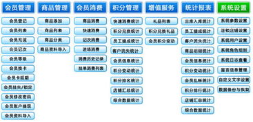 連鎖會(huì)員管理軟件 會(huì)員軟件 支持二次開發(fā)和定制開發(fā)