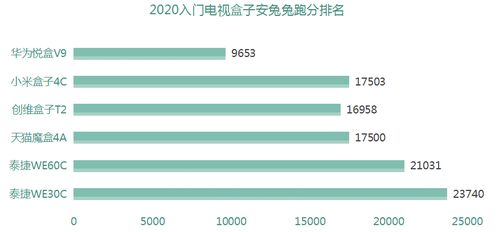 網(wǎng)絡(luò)電視盒子哪個(gè)牌子好 這五款閉著眼買都不會(huì)出錯(cuò)